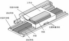 加工中心使用直线电机驱动直线三轴的缺点